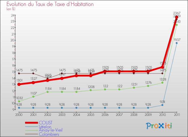 Evolution du taux de la taxe d'habitation pour COUST et les communes proches Comparaison des taux de la taxe d'habitation pour COUST et les communes voisines
