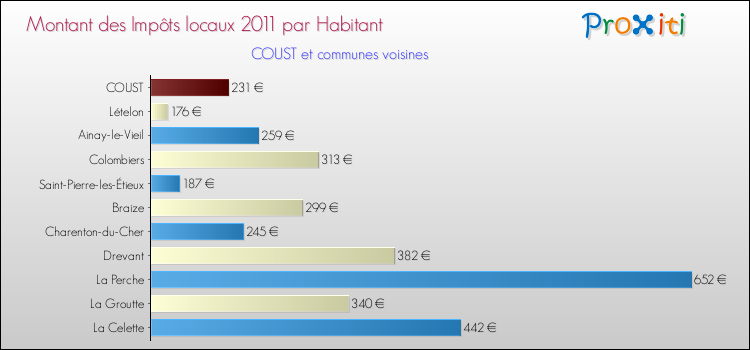 Montant des impôts locaux par Habitant pour COUST et les communes proches Comparaison des impôts locaux par habitant pour COUST et les communes voisines