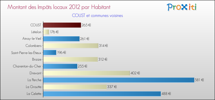 Montant des impôts locaux par Habitant pour COUST et les communes proches Comparaison des impôts locaux par habitant pour COUST et les communes voisines