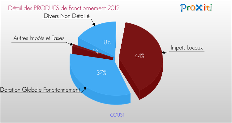 Décomposition du Budget de Fonctionnement 2012 de la commune de COUST Budget de Fonctionnement 2012 pour la commune de COUST