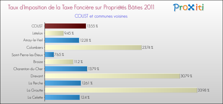 Taux d'imposition de la taxe foncière sur le bati 2011 pour COUST et les communes proches Comparaison des taux d'imposition de la taxe foncière sur le bati 2011 pour COUST et les communes voisines