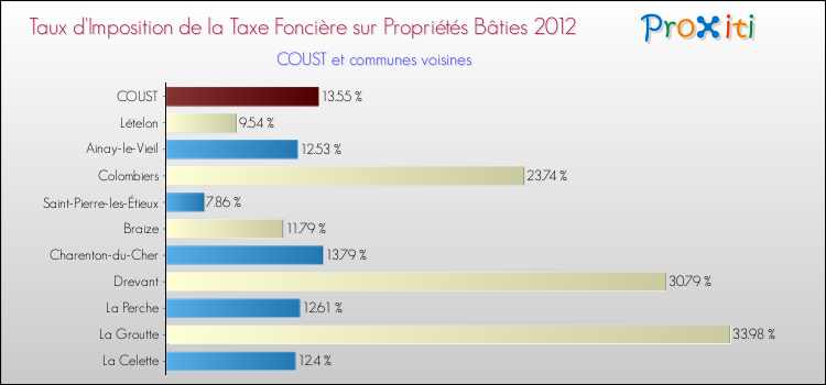 Taux d'imposition de la taxe foncière sur le bati 2012 pour COUST et les communes proches Comparaison des taux d'imposition de la taxe foncière sur le bati 2012 pour COUST et les communes voisines