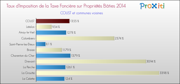 Taux d'imposition de la taxe foncière sur le bati 2014 pour COUST et les communes proches Comparaison des taux d'imposition de la taxe foncière sur le bati 2014 pour COUST et les communes voisines