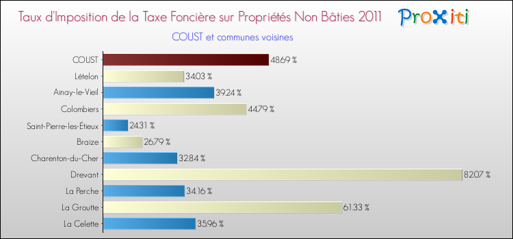 Taux d'imposition de la taxe foncière sur les immeubles et terrains non batis 2011 pour COUST et les communes proches Comparaison des taux d'imposition de la taxe foncière sur les immeubles et terrains non batis 2011 pour COUST et les communes voisines