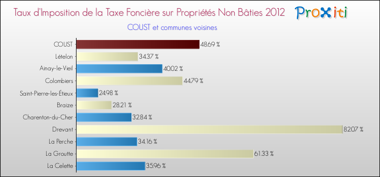 Taux d'imposition de la taxe foncière sur les immeubles et terrains non batis 2012 pour COUST et les communes proches Comparaison des taux d'imposition de la taxe foncière sur les immeubles et terrains non batis 2012 pour COUST et les communes voisines