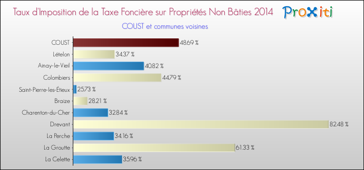 Taux d'imposition de la taxe foncière sur les immeubles et terrains non batis 2014 pour COUST et les communes proches Comparaison des taux d'imposition de la taxe foncière sur les immeubles et terrains non batis 2014 pour COUST et les communes voisines
