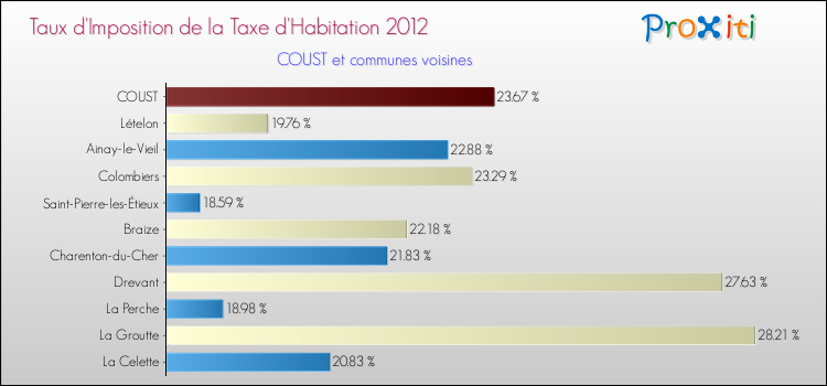 Taux d'imposition de la taxe d'habitation 2012 pour COUST et les communes proches Comparaison des taux d'imposition de la taxe d'habitation 2012 pour COUST et les communes voisines
