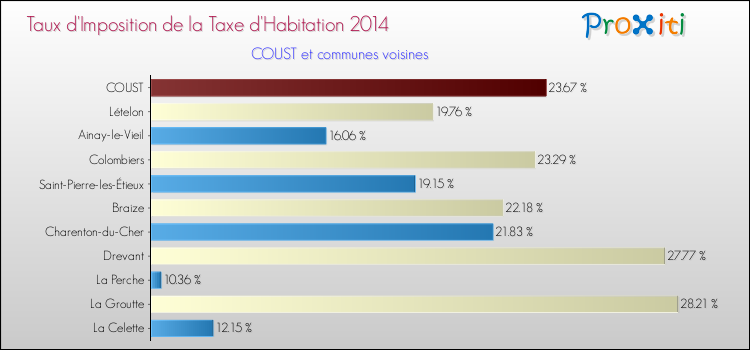 Taux d'imposition de la taxe d'habitation 2014 pour COUST et les communes proches Comparaison des taux d'imposition de la taxe d'habitation 2014 pour COUST et les communes voisines
