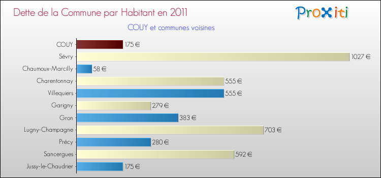 Dette par habitant de la commune en 2011 pour COUY et les communes proches Comparaison de la dette par habitant de la commune en 2011 pour COUY et les communes voisines