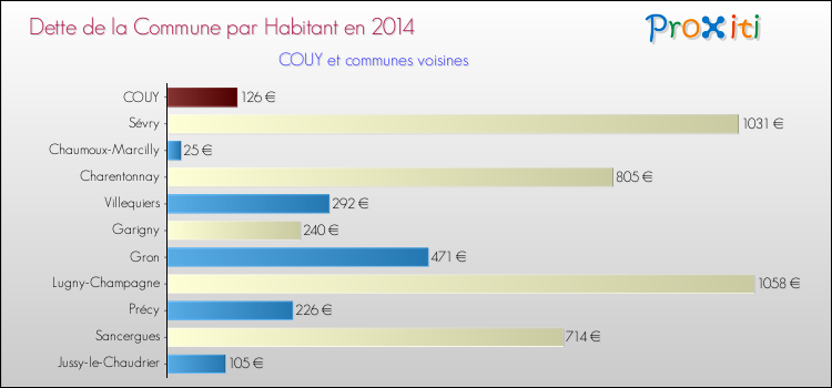 Dette par habitant de la commune en 2014 pour COUY et les communes proches Comparaison de la dette par habitant de la commune en 2014 pour COUY et les communes voisines