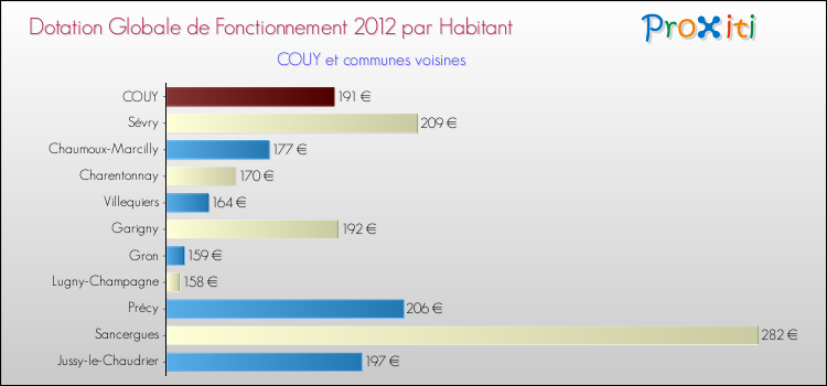 Montant des dotations globales de fonctionnement DGF par Habitant pour COUY et les communes proches Comparaison des des dotations globales de fonctionnement DGF par habitant pour COUY et les communes voisines