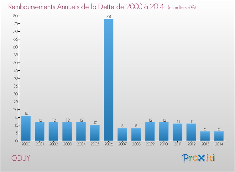 Evolution de l'annuité de la dette pour la commune de COUY de 2000 à 2014 Annuités de la dette pour COUY de 2000 à 2014