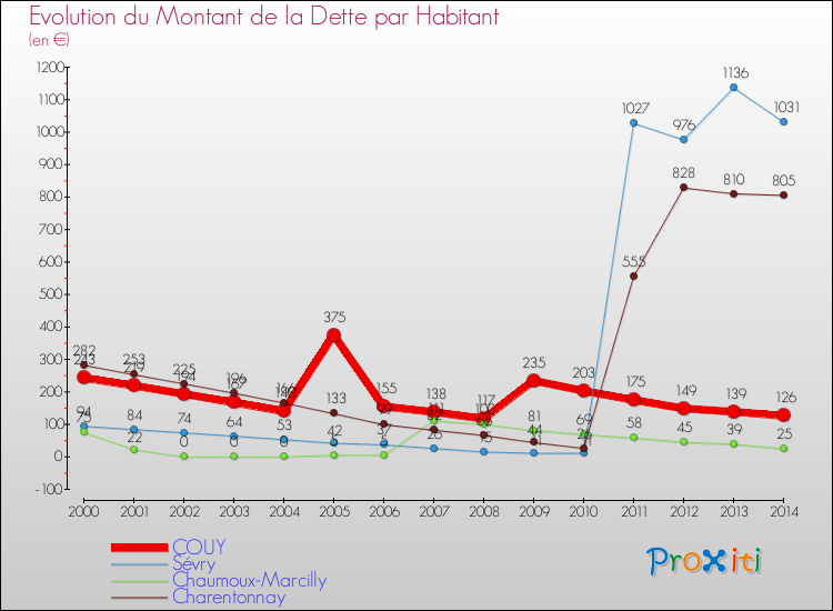 Evolution de la dette par habitant pour la commune de COUY et les communes proches de 2000 à 2014 Comparaison de la dette par habitant pour COUY et les communes voisines de 2000 à 2014