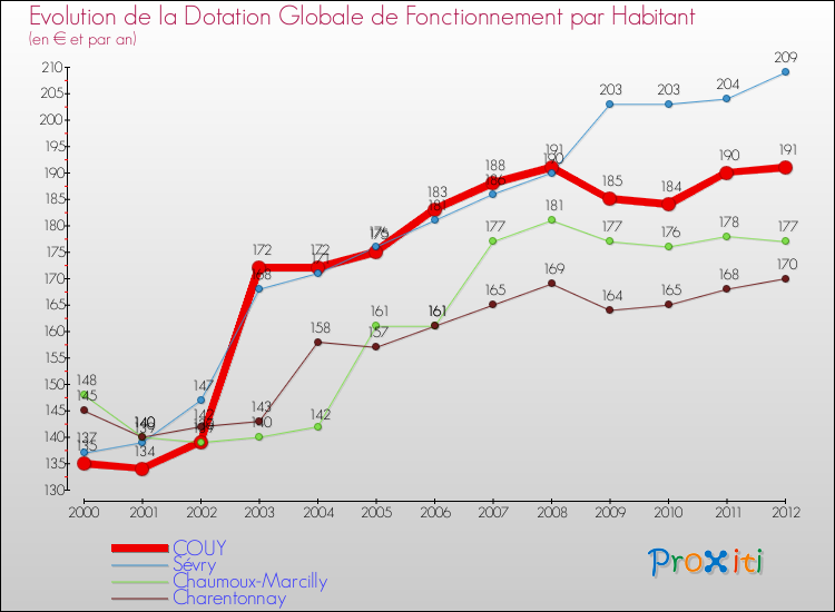Evolution et montant de la dotation globale de fonctionnement par Habitant pour COUY et les communes proches Comparaison des dotations globales de fonctionnement par habitant pour COUY et les communes voisines