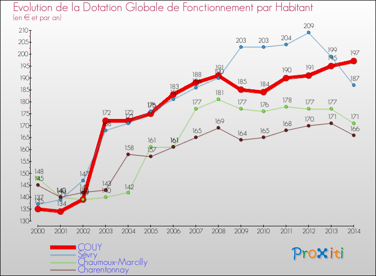 Evolution et montant de la dotation globale de fonctionnement par Habitant pour COUY et les communes proches de 2000 à 2014. Comparaison des dotations globales de fonctionnement par habitant pour COUY et les communes voisines de 2000 à 2014.