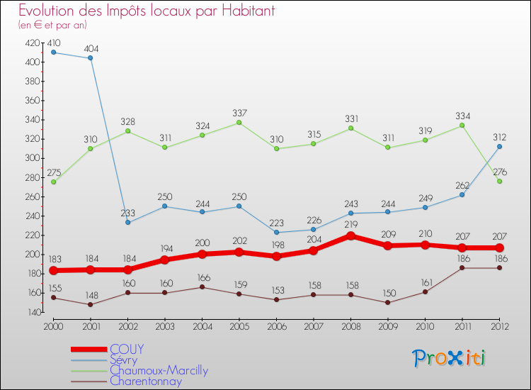 Evolution et montant des impôts locaux par Habitant pour COUY et les communes proches Comparaison des impôts locaux par habitant pour COUY et les communes voisines