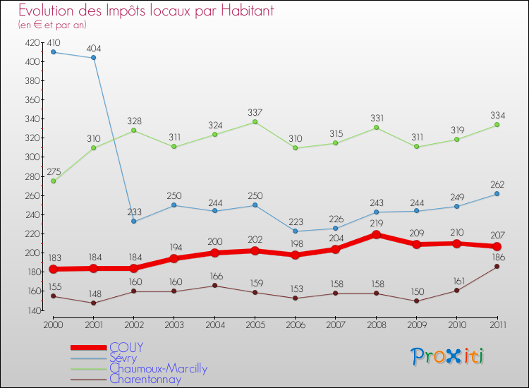 Evolution et montant des impôts locaux par Habitant pour COUY et les communes proches Comparaison des impôts locaux par habitant pour COUY et les communes voisines