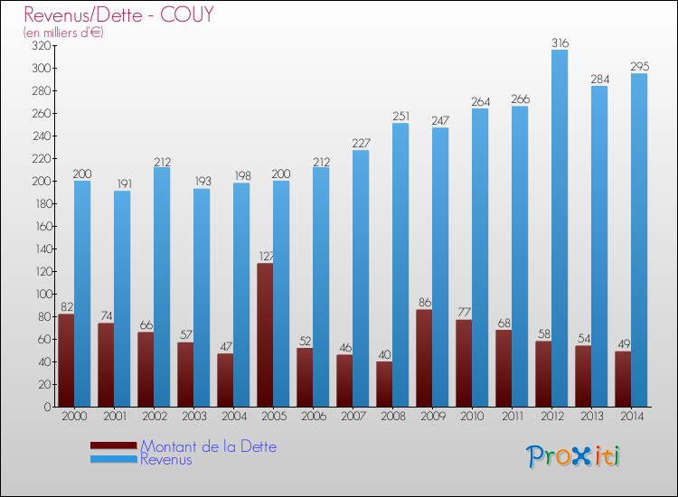 Evolution comparée de la dette et des revenus pour la commune de COUY de 2000 à 2014 Comparaison de la dette et des revenus pour COUY de 2000 à 2014