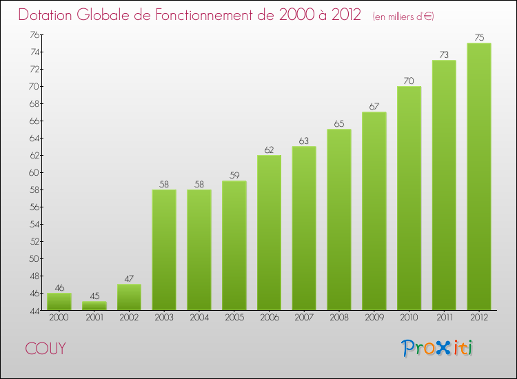 Evolution du montant de la Dotation Globale de Fonctionnement pour la commune de COUY de 2000 à 2012 Evolution du montant de la Dotation Globale de Fonctionnement pour COUY de 2000 à 2012