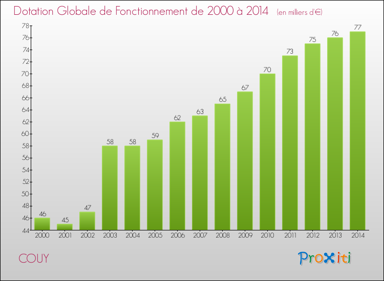 Evolution du montant de la Dotation Globale de Fonctionnement pour la commune de COUY de 2000 à 2014 Evolution du montant de la Dotation Globale de Fonctionnement pour COUY de 2000 à 2014