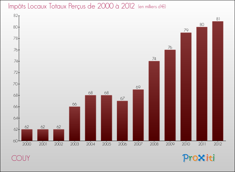 Evolution des Impôts Locaux pour la commune de COUY de 2000 à 2012 Evolution des Impôts Locaux pour COUY de 2000 à 2012