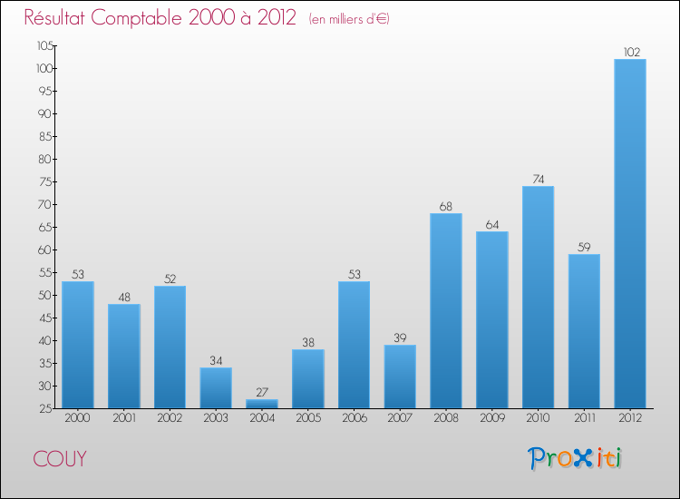 Evolution du résultat comptable pour la commune de COUY de 2000 à 2012 Evolution du résultat comptable pour COUY de 2000 à 2012