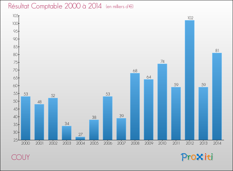Evolution du résultat comptable pour la commune de COUY de 2000 à 2014 Evolution du résultat comptable pour COUY de 2000 à 2014