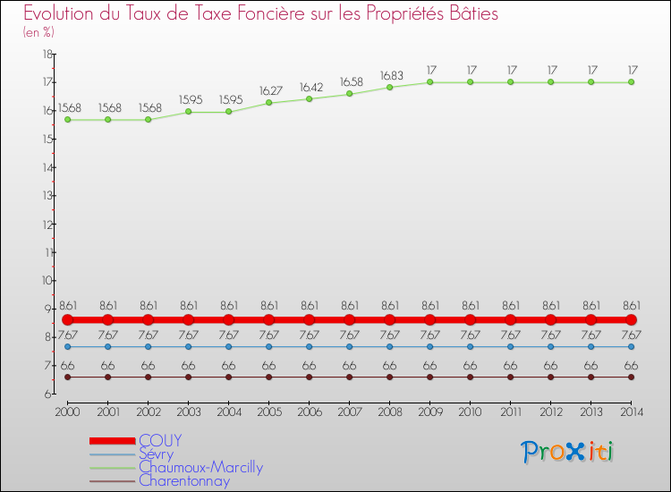 Evolution du taux de la taxe foncière sur le bati pour COUY et les communes proches de 2000 à 2014 Comparaison des taux de taxe foncière sur le bati pour COUY et les communes voisines de 2000 à 2014