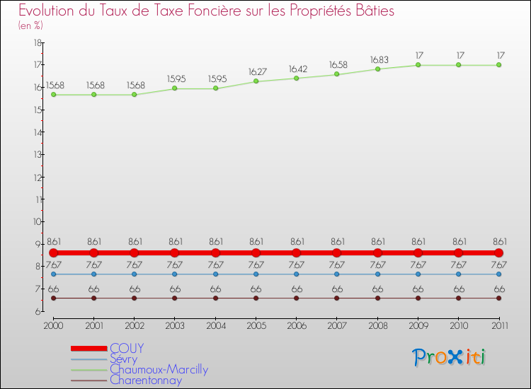 Evolution du taux de la taxe foncière sur le bati pour COUY et les communes proches Comparaison des taux de taxe foncière sur le bati pour COUY et les communes voisines