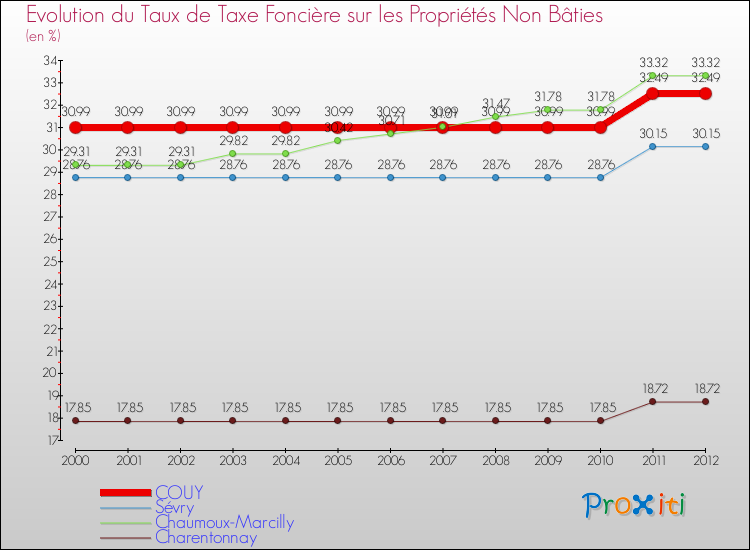 Evolution du taux de la taxe foncière sur les immeubles et terrains non batis pour COUY et les communes proches de 2000 à 2012 Comparaison des taux de la taxe foncière sur les immeubles et terrains non batis pour COUY et les communes voisines de 2000 à 2012