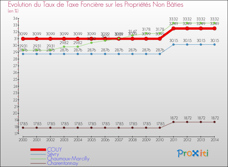 Evolution du taux de la taxe foncière sur les immeubles et terrains non batis pour COUY et les communes proches de 2000 à 2014 Comparaison des taux de la taxe foncière sur les immeubles et terrains non batis pour COUY et les communes voisines de 2000 à 2014