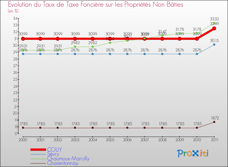 Evolution du taux de la taxe foncière sur les immeubles et terrains non batis pour COUY et les communes proches Comparaison des taux de la taxe foncière sur les immeubles et terrains non batis pour COUY et les communes voisines