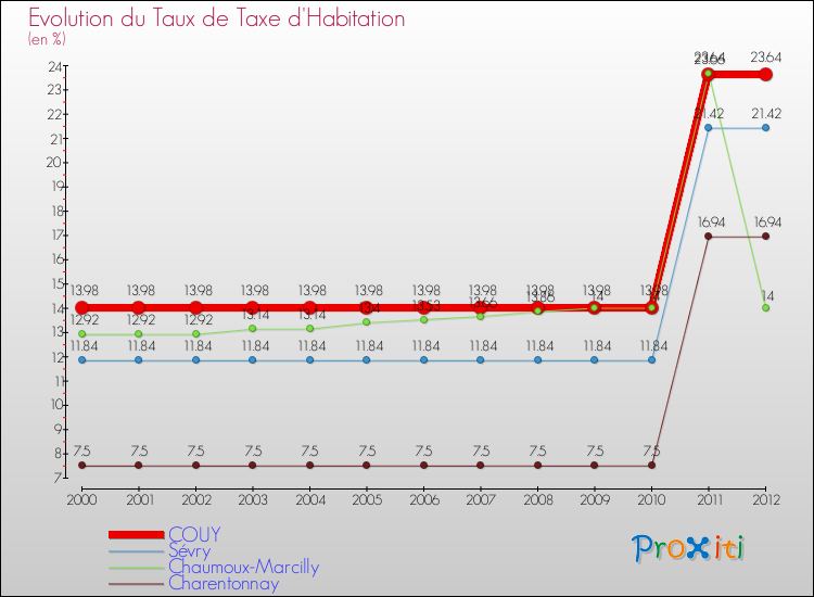 Evolution du taux de la taxe d'habitation pour COUY et les communes proches Comparaison des taux de la taxe d'habitation pour COUY et les communes voisines