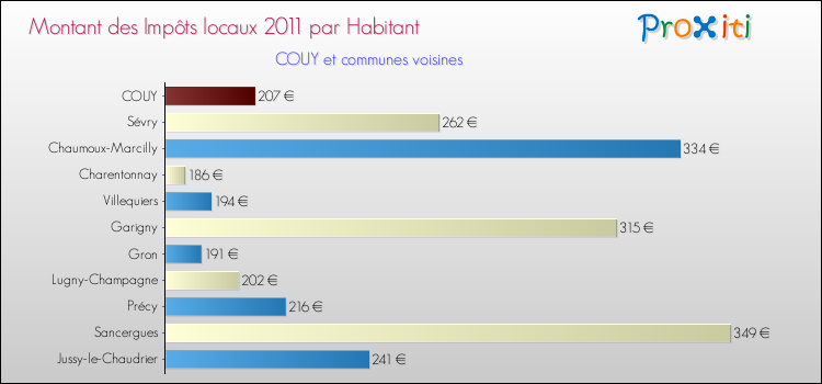 Montant des impôts locaux par Habitant pour COUY et les communes proches Comparaison des impôts locaux par habitant pour COUY et les communes voisines
