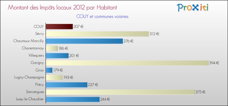 Montant des impôts locaux par Habitant pour COUY et les communes proches Comparaison des impôts locaux par habitant pour COUY et les communes voisines