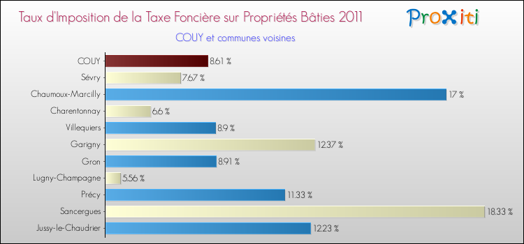 Taux d'imposition de la taxe foncière sur le bati 2011 pour COUY et les communes proches Comparaison des taux d'imposition de la taxe foncière sur le bati 2011 pour COUY et les communes voisines