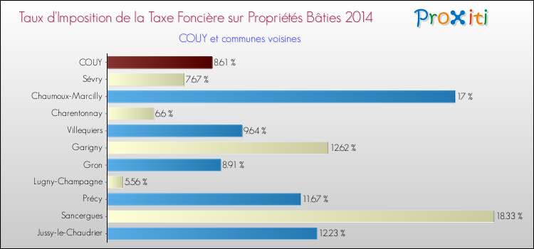 Taux d'imposition de la taxe foncière sur le bati 2014 pour COUY et les communes proches Comparaison des taux d'imposition de la taxe foncière sur le bati 2014 pour COUY et les communes voisines