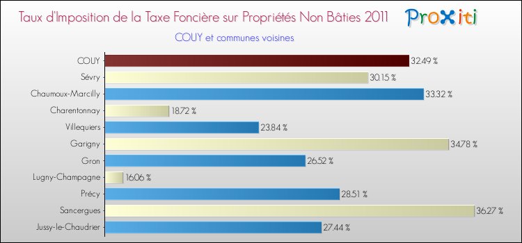Taux d'imposition de la taxe foncière sur les immeubles et terrains non batis 2011 pour COUY et les communes proches Comparaison des taux d'imposition de la taxe foncière sur les immeubles et terrains non batis 2011 pour COUY et les communes voisines