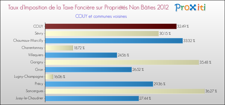 Taux d'imposition de la taxe foncière sur les immeubles et terrains non batis 2012 pour COUY et les communes proches Comparaison des taux d'imposition de la taxe foncière sur les immeubles et terrains non batis 2012 pour COUY et les communes voisines