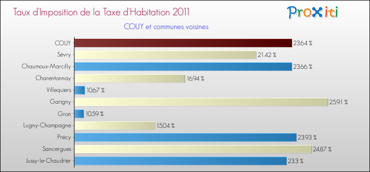 Taux d'imposition de la taxe d'habitation 2011 pour COUY et les communes proches Comparaison des taux d'imposition de la taxe d'habitation 2011 pour COUY et les communes voisines