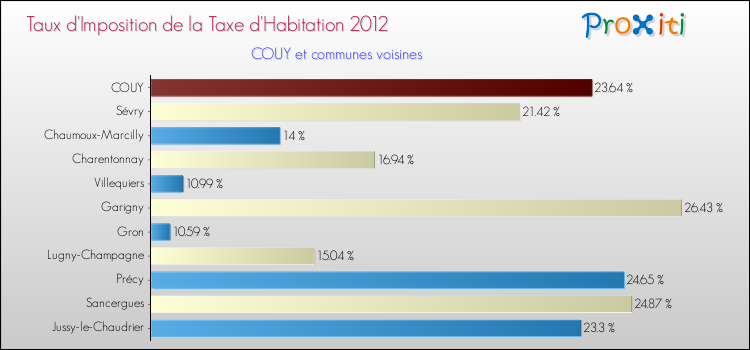 Taux d'imposition de la taxe d'habitation 2012 pour COUY et les communes proches Comparaison des taux d'imposition de la taxe d'habitation 2012 pour COUY et les communes voisines