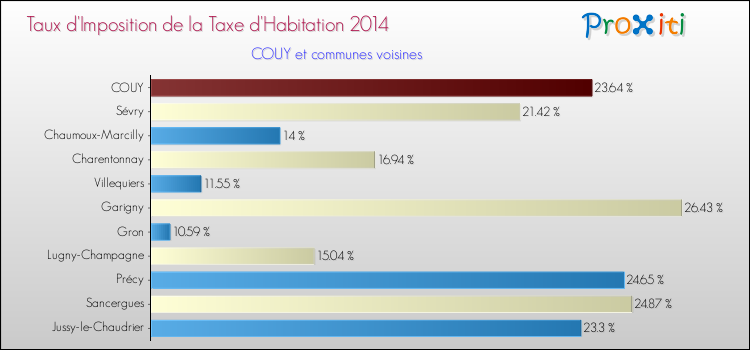 Taux d'imposition de la taxe d'habitation 2014 pour COUY et les communes proches Comparaison des taux d'imposition de la taxe d'habitation 2014 pour COUY et les communes voisines