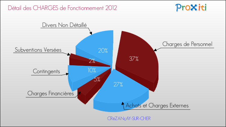 Décomposition des Charges de Fonctionnement 2012 de la commune de CRéZANçAY-SUR-CHER Charges de Fonctionnement 2012 pour la commune de CRéZANçAY-SUR-CHER