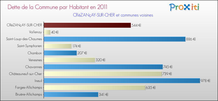 Dette par habitant de la commune en 2011 pour CRéZANçAY-SUR-CHER et les communes proches Comparaison de la dette par habitant de la commune en 2011 pour CRéZANçAY-SUR-CHER et les communes voisines