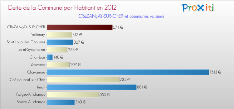 Dette par habitant de la commune en 2012 pour CRéZANçAY-SUR-CHER et les communes proches Comparaison de la dette par habitant de la commune en 2012 pour CRéZANçAY-SUR-CHER et les communes voisines