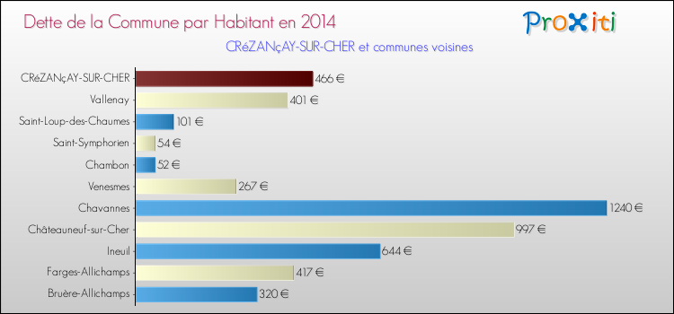 Dette par habitant de la commune en 2014 pour CRéZANçAY-SUR-CHER et les communes proches Comparaison de la dette par habitant de la commune en 2014 pour CRéZANçAY-SUR-CHER et les communes voisines