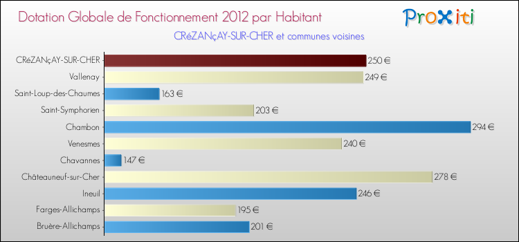 Montant des dotations globales de fonctionnement DGF par Habitant pour CRéZANçAY-SUR-CHER et les communes proches Comparaison des des dotations globales de fonctionnement DGF par habitant pour CRéZANçAY-SUR-CHER et les communes voisines