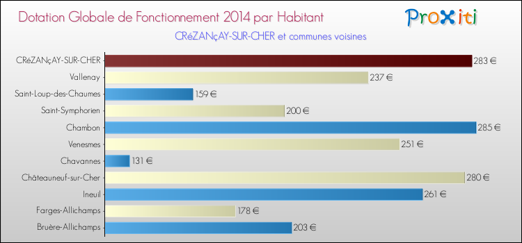 Montant des dotations globales de fonctionnement DGF par Habitant pour CRéZANçAY-SUR-CHER et les communes proches en 2014. Comparaison des des dotations globales de fonctionnement DGF par habitant pour CRéZANçAY-SUR-CHER et les communes voisines en 2014.