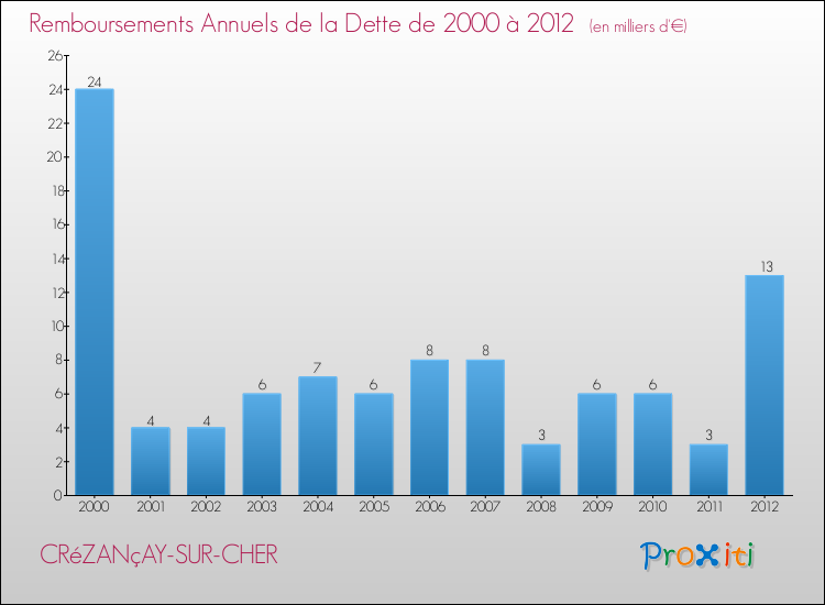 Evolution de l'annuité de la dette pour la commune de CRéZANçAY-SUR-CHER de 2000 à 2012 Annuités de la dette pour CRéZANçAY-SUR-CHER de 2000 à 2012