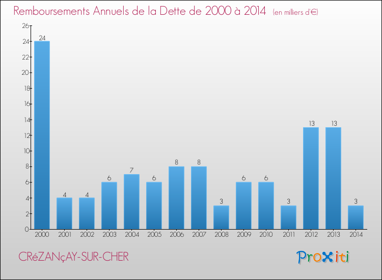 Evolution de l'annuité de la dette pour la commune de CRéZANçAY-SUR-CHER de 2000 à 2014 Annuités de la dette pour CRéZANçAY-SUR-CHER de 2000 à 2014
